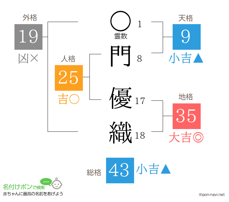 門 優織さんの姓名判断結果