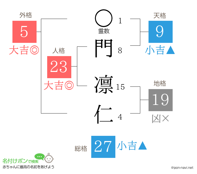 門 凛仁さんの姓名判断結果