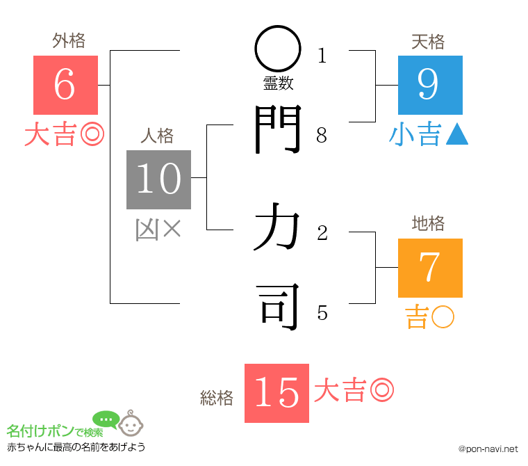 門 力司さんの姓名判断結果