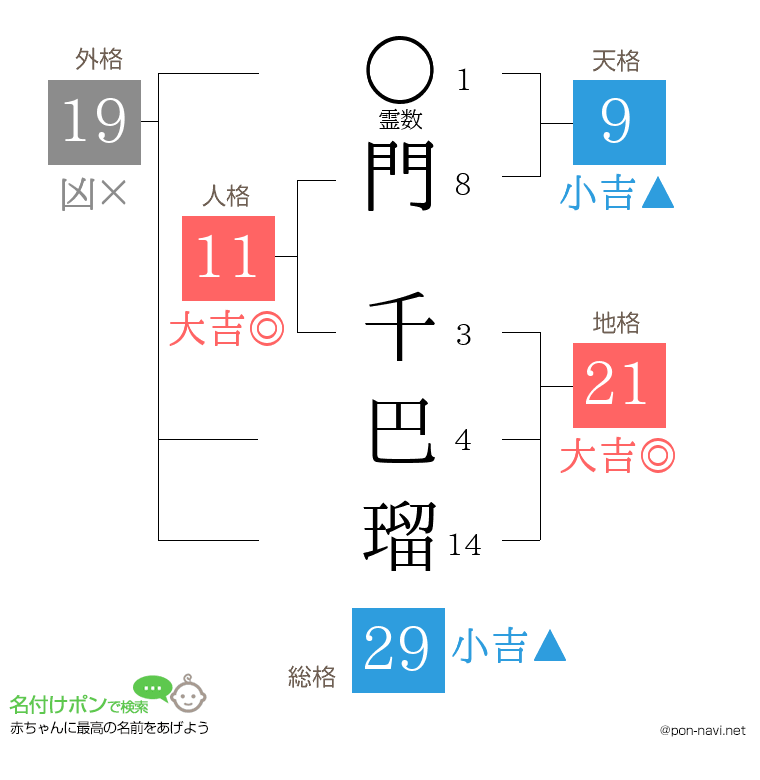 門 千巴瑠さんの姓名判断結果