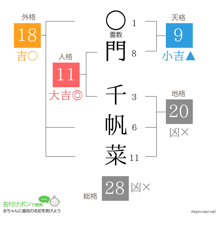 門 千帆菜さんの姓名判断結果