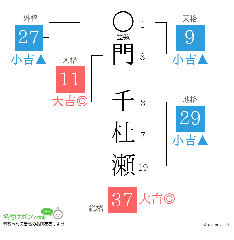 門 千杜瀬さんの姓名判断結果