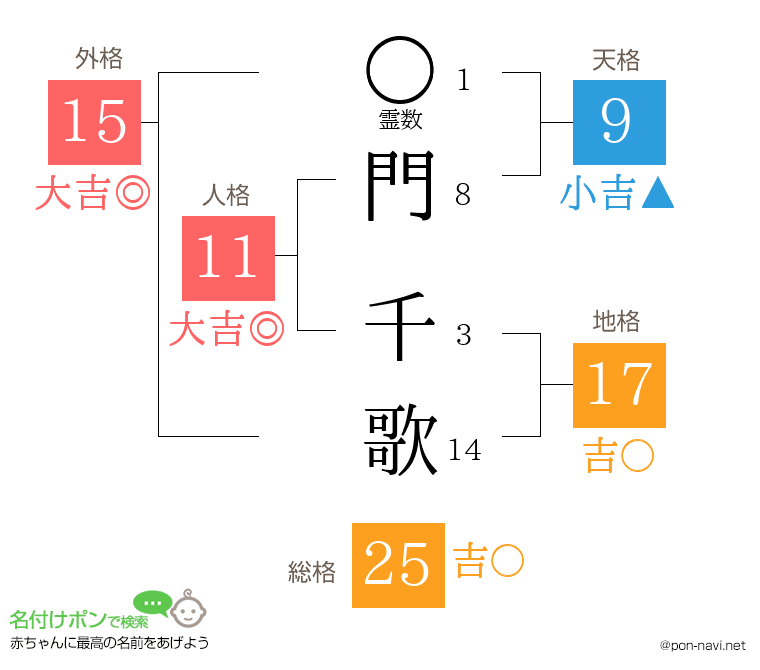 門 千歌さんの姓名判断結果