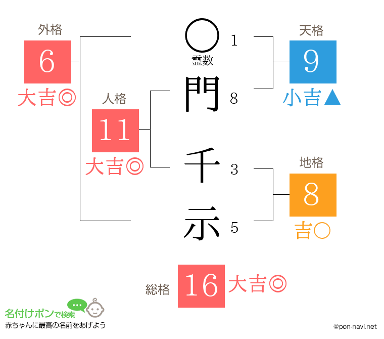 門 千示さんの姓名判断結果