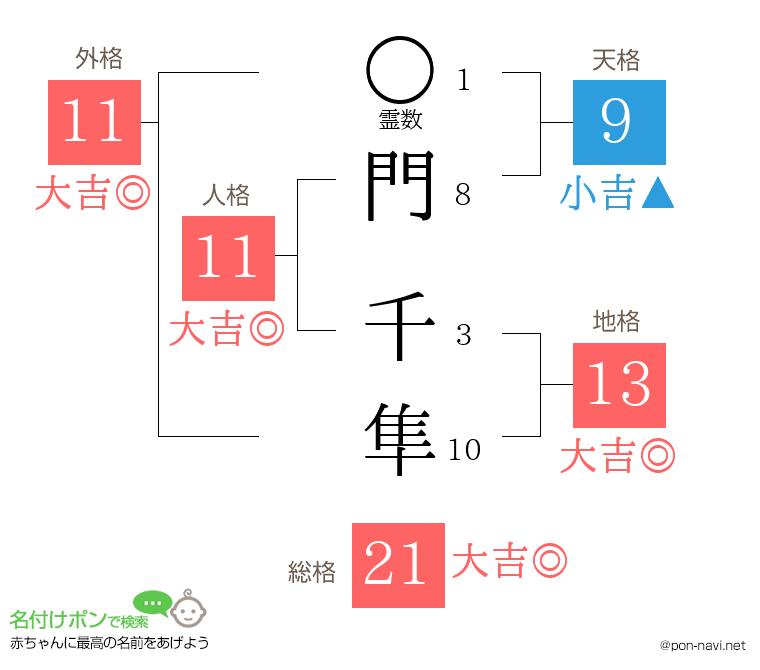 門 千隼さんの姓名判断結果