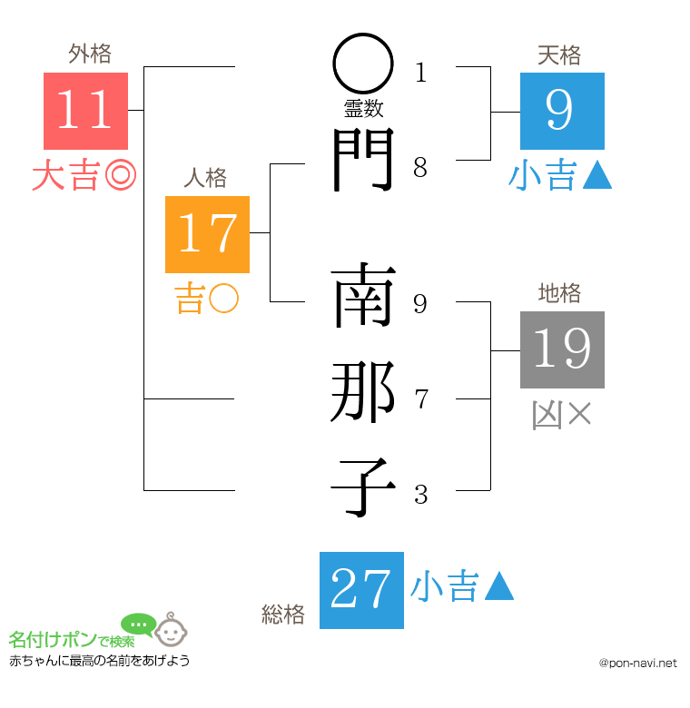 門 南那子さんの姓名判断結果