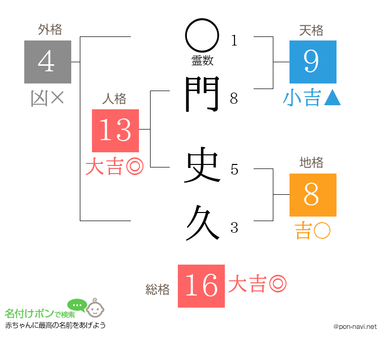 門 史久さんの姓名判断結果