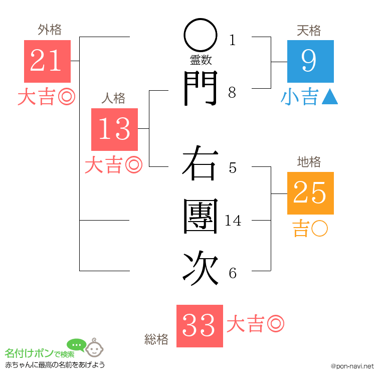 門 右團次さんの姓名判断結果