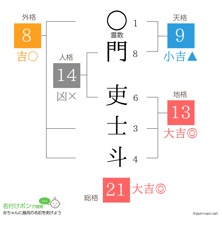 門 吏士斗さんの姓名判断結果