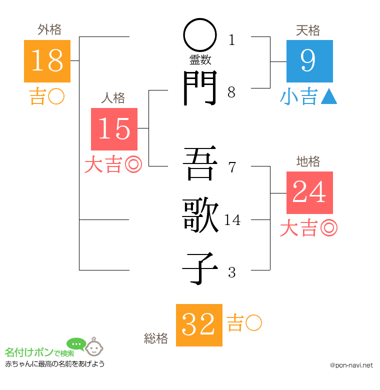 門 吾歌子さんの姓名判断結果