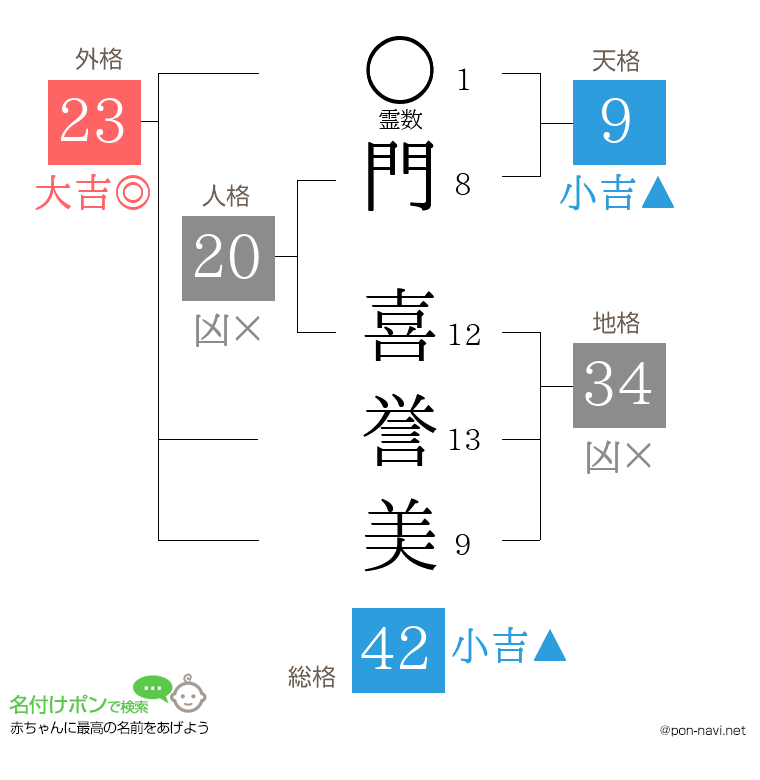 門 喜誉美さんの姓名判断結果