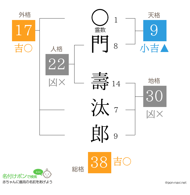 門 壽汰郎さんの姓名判断結果