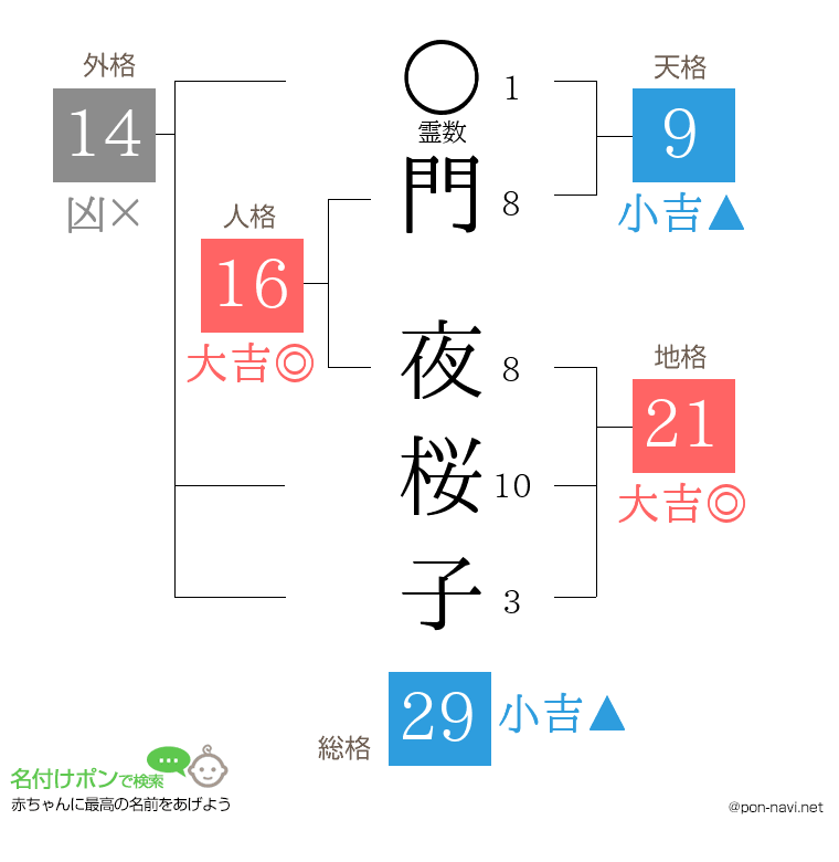 門 夜桜子さんの姓名判断結果