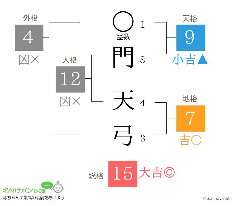 門 天弓さんの姓名判断結果