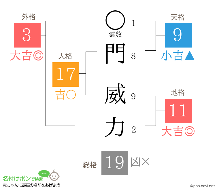 門 威力さんの姓名判断結果