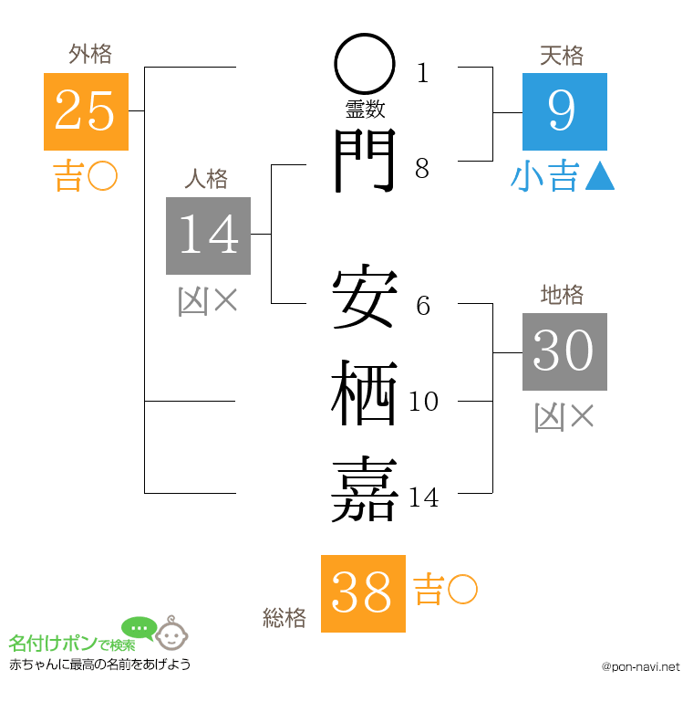 門 安栖嘉さんの姓名判断結果