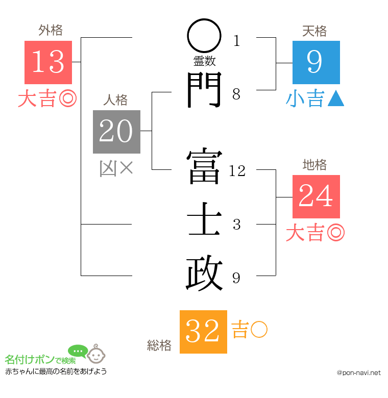 門 富士政さんの姓名判断結果