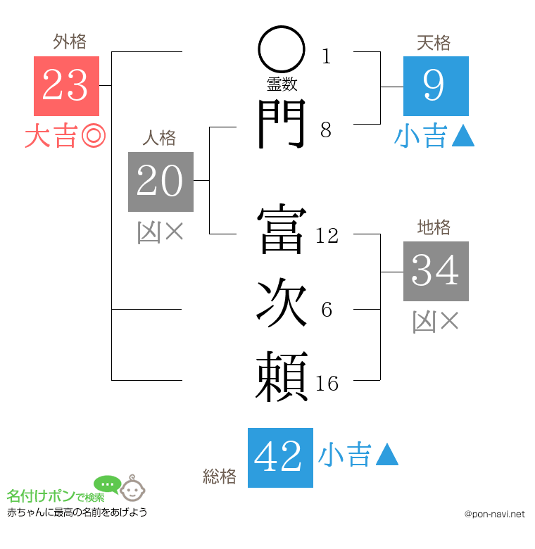 門 富次頼さんの姓名判断結果
