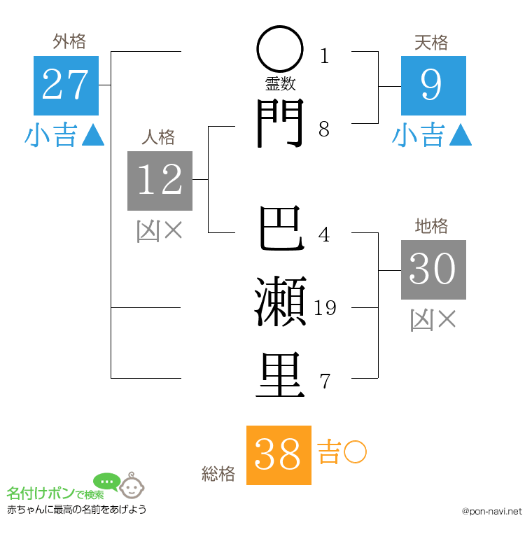 門 巴瀬里さんの姓名判断結果