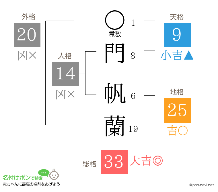 門 帆蘭さんの姓名判断結果