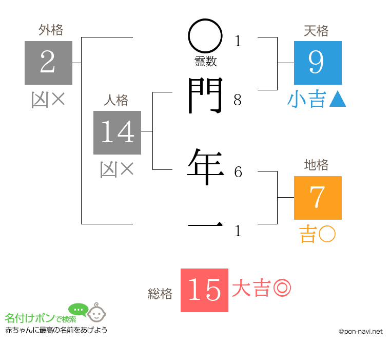 門 年一さんの姓名判断結果