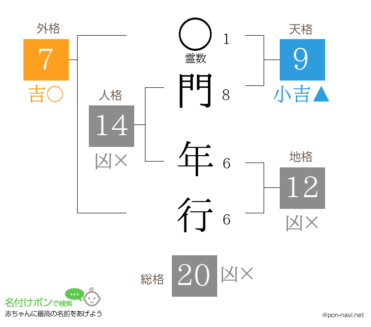 門 年行さんの姓名判断結果