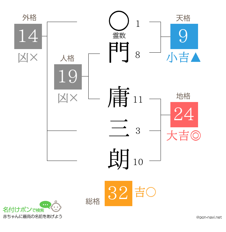 門 庸三朗さんの姓名判断結果