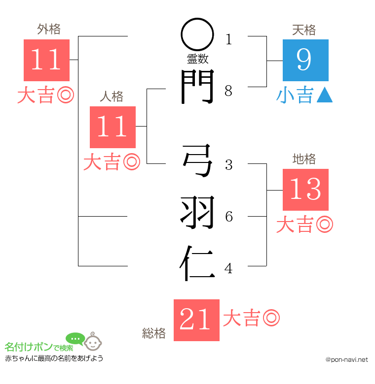 門 弓羽仁さんの姓名判断結果
