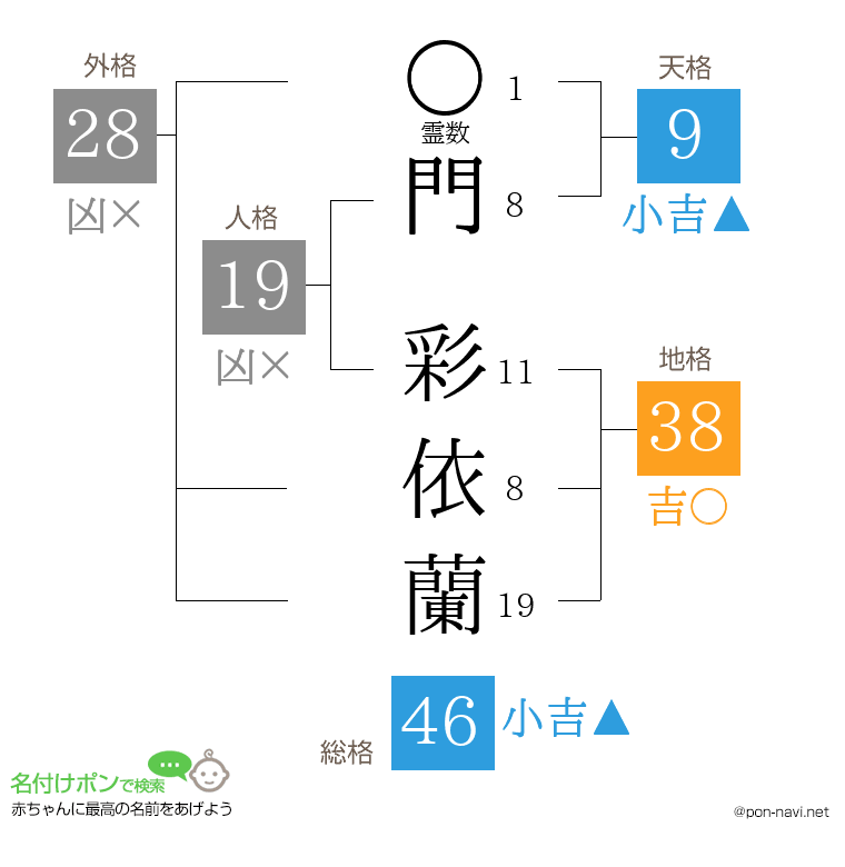 門 彩依蘭さんの姓名判断結果