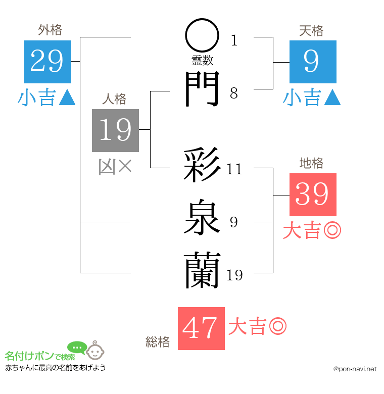 門 彩泉蘭さんの姓名判断結果