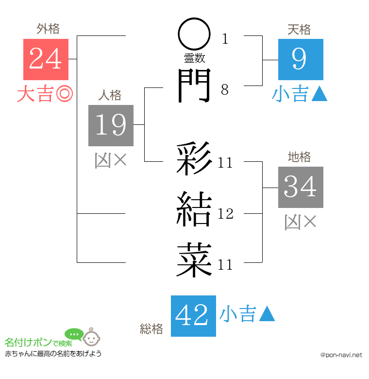 門 彩結菜さんの姓名判断結果