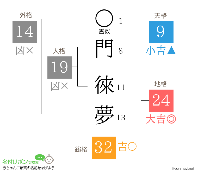 門 徠夢さんの姓名判断結果