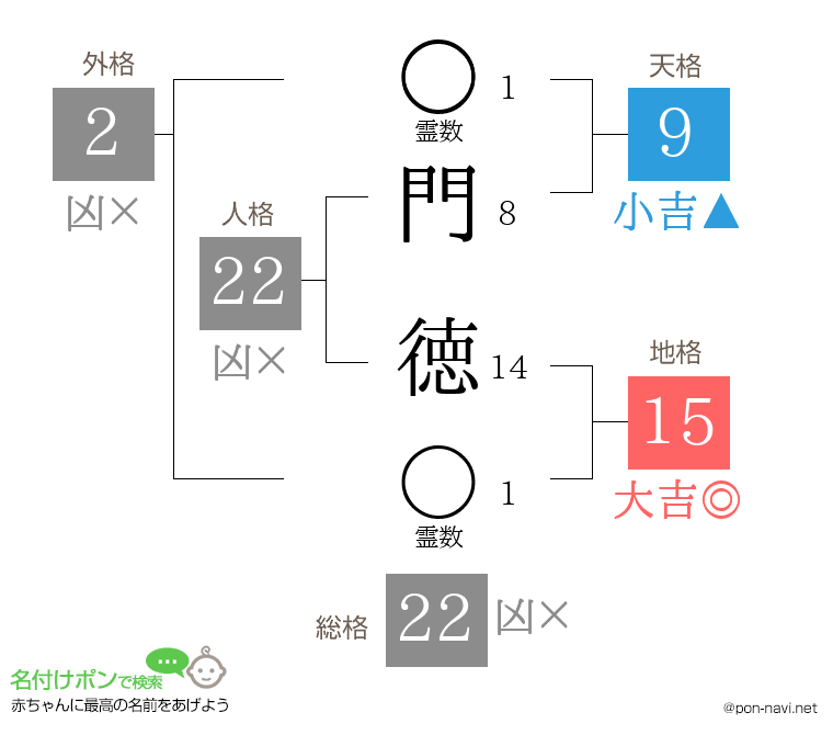 門 徳さんの姓名判断結果