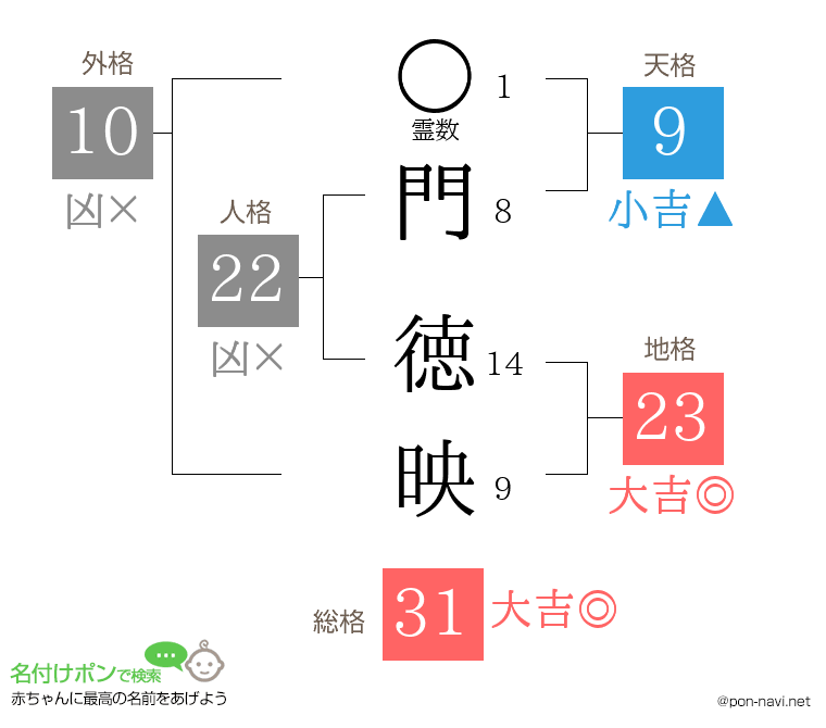 門 徳映さんの姓名判断結果