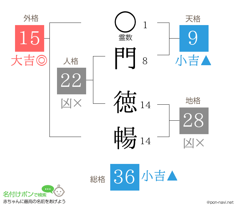 門 徳暢さんの姓名判断結果