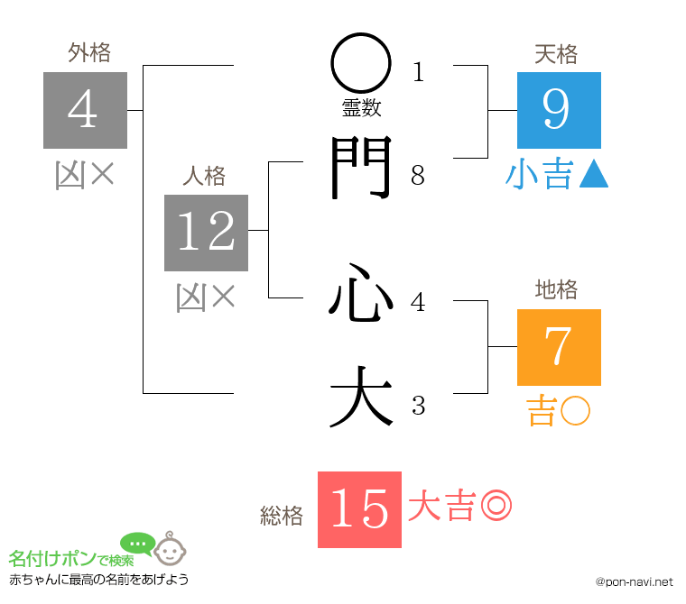 門 心大さんの姓名判断結果