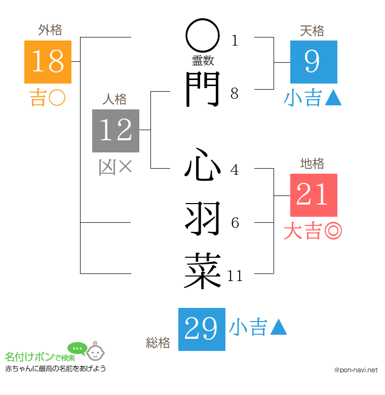 門 心羽菜さんの姓名判断結果