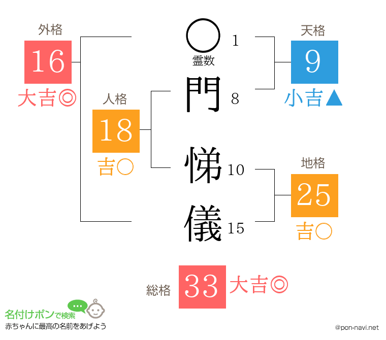 門 悌儀さんの姓名判断結果
