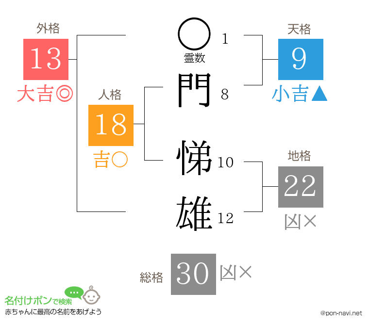門 悌雄さんの姓名判断結果