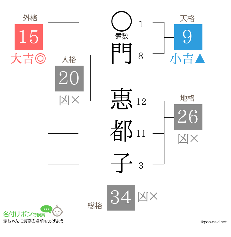 門 惠都子さんの姓名判断結果