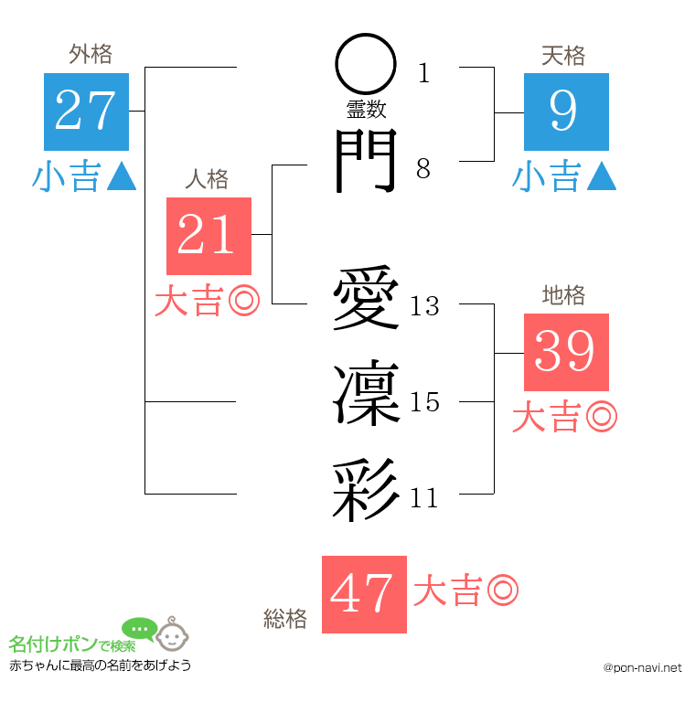 門 愛凜彩さんの姓名判断結果