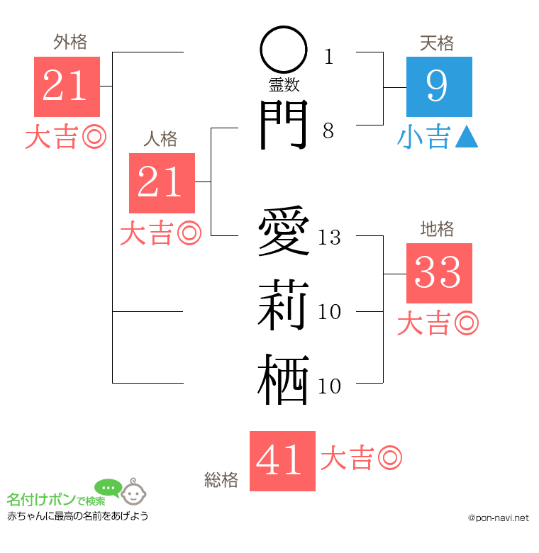 門 愛莉栖さんの姓名判断結果