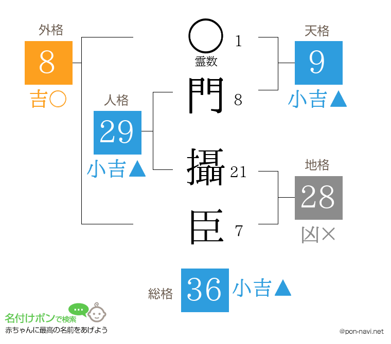 門 攝臣さんの姓名判断結果