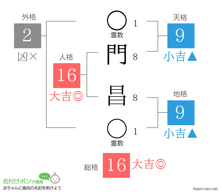 門 昌さんの姓名判断結果