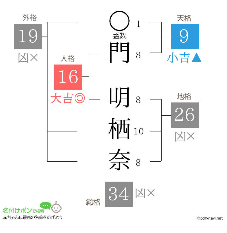 門 明栖奈さんの姓名判断結果