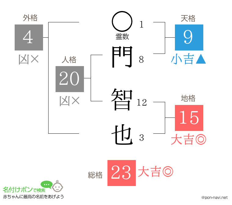 門 智也さんの姓名判断結果