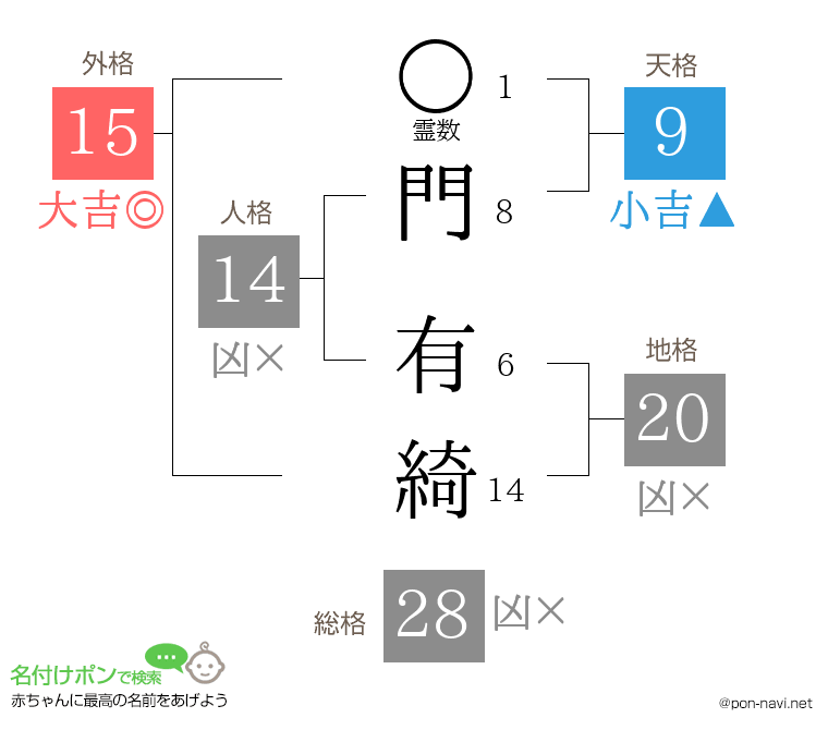 門 有綺さんの姓名判断結果
