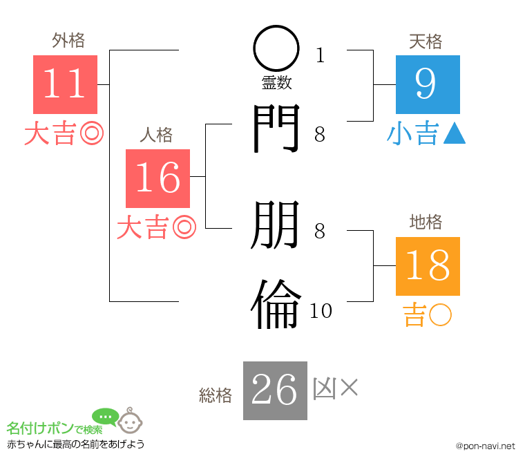 門 朋倫さんの姓名判断結果