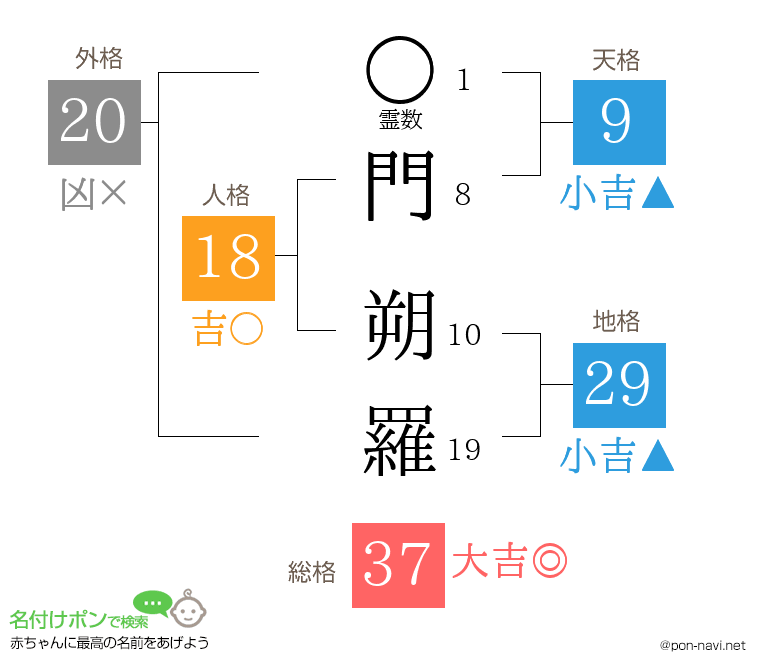門 朔羅さんの姓名判断結果