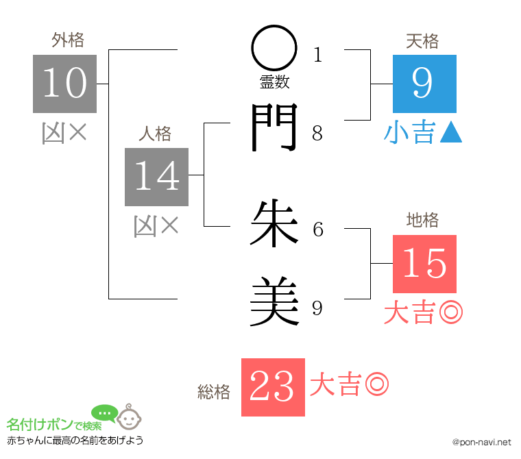 門 朱美さんの姓名判断結果